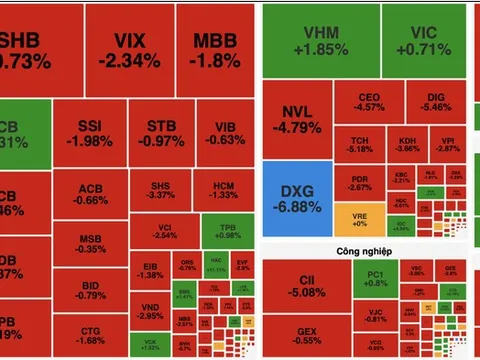 Áp lực bán lan rộng, VN-Index có lúc mất mốc 1.860 điểm