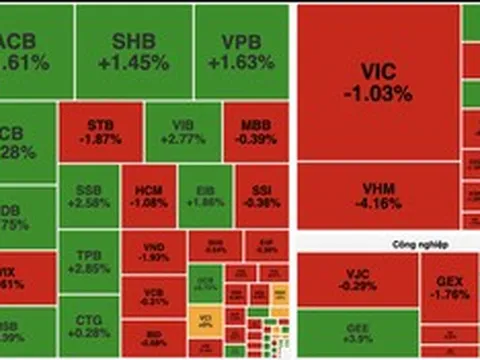 Cổ phiếu họ Vingroup lao dốc, VN-Index giảm gần 10 điểm dù ngân hàng giữ nhịp