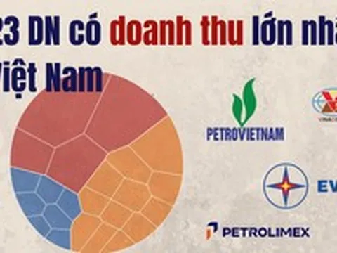 23 doanh nghiệp lớn nhất Việt Nam thu về gần 3,8 triệu tỷ đồng: 4 ông lớn nhà nước chiếm gần một nửa