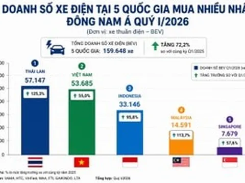 Mua ô tô điện nhiều thứ 2 Đông Nam Á, người Việt có lựa chọn khác biệt với các nước láng giềng