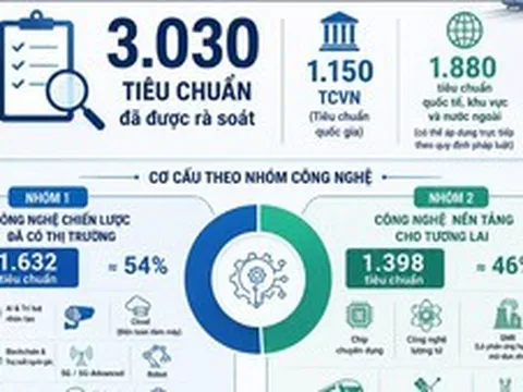 Hơn 3.000 tiêu chuẩn phục vụ phát triển công nghệ chiến lược